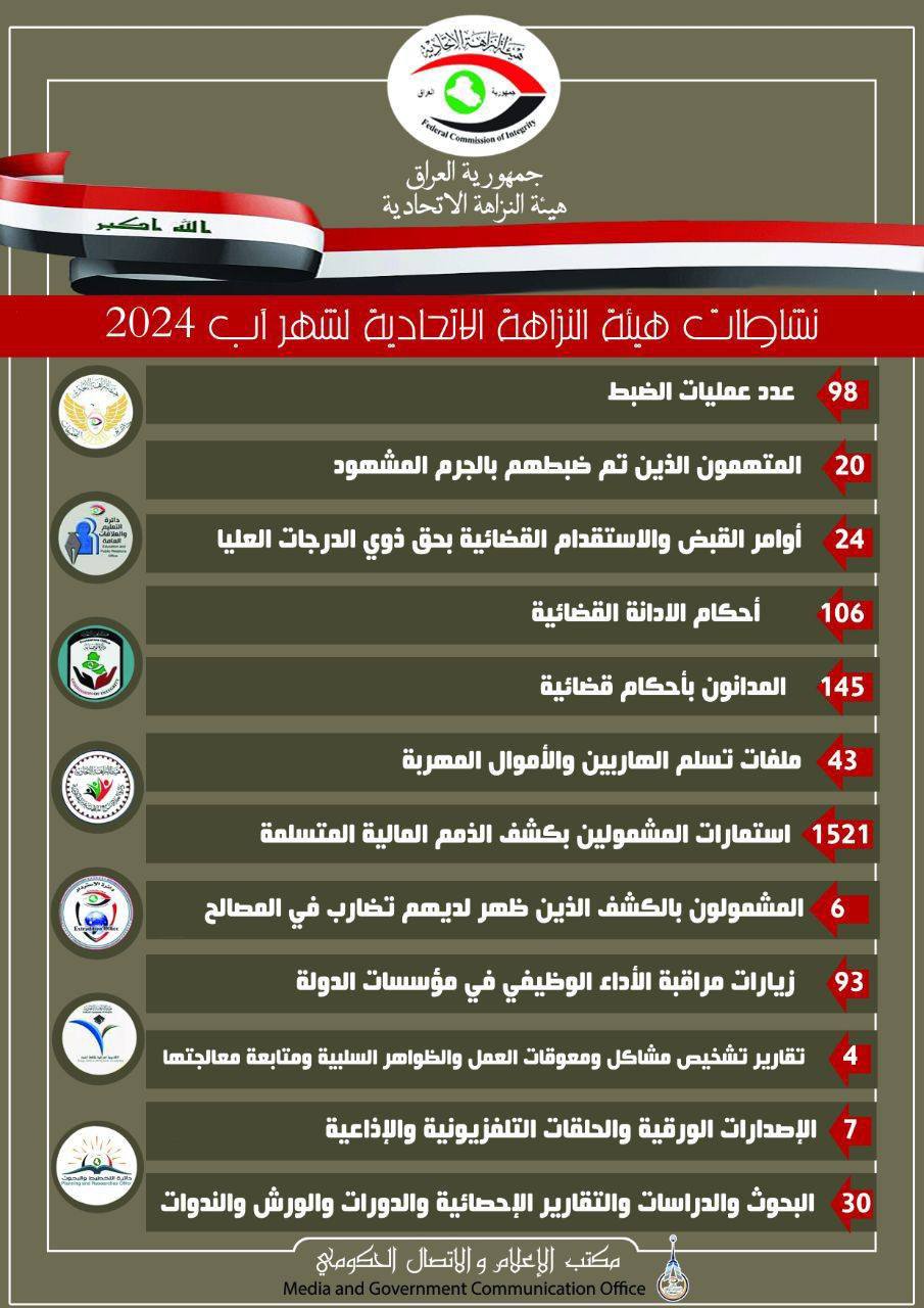 النزاهـة: صدور 27 أمر قبض واستقدام بحق ذوي الدرجات الخاصة خلال شهر آب الماضي