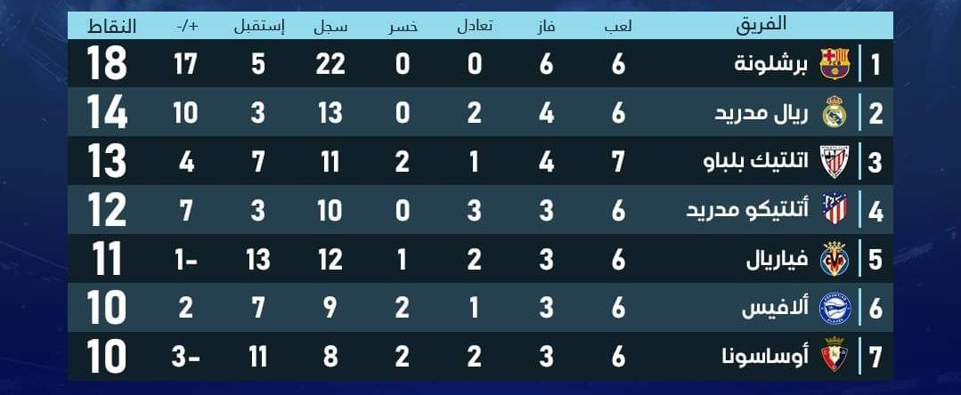 ترتيب الدوري الاسباني بعد نهاية الجولة السادسة.