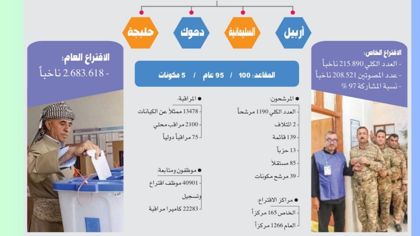 ▫️بالإنفوغراف.. انتخابات برلمان إقليم كردستان