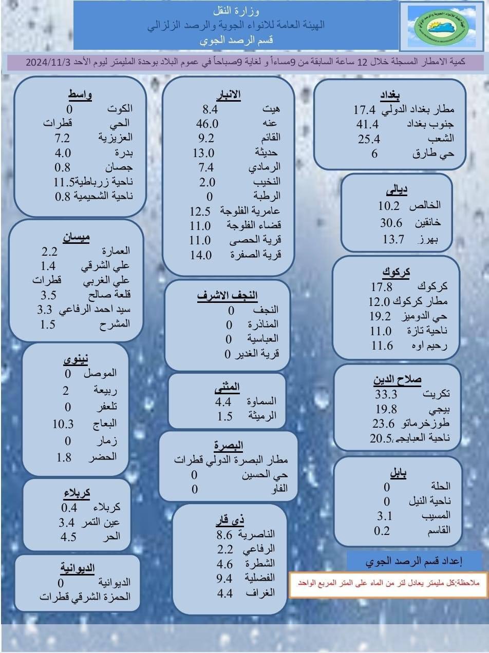 🌧️بالجدول.. كميات الأمطار التي تم تسجيلها في محطات الرصد الجوي في مدن البلاد