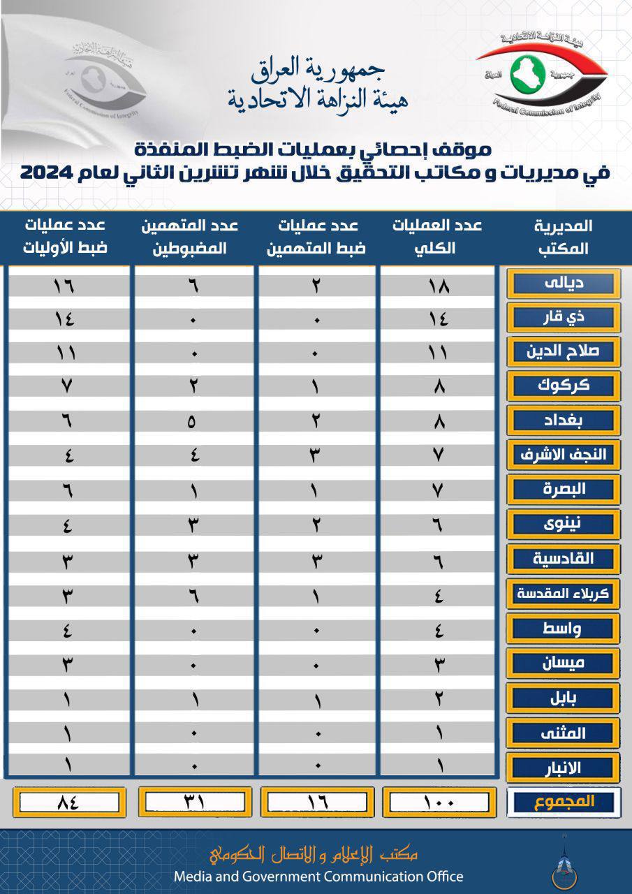 النزاهة تعلن موقفا إحصائيا بعمليات الضبط المنفذة من قبلها خلال شهر تشرين الثاني لعام ٢٠٢٤