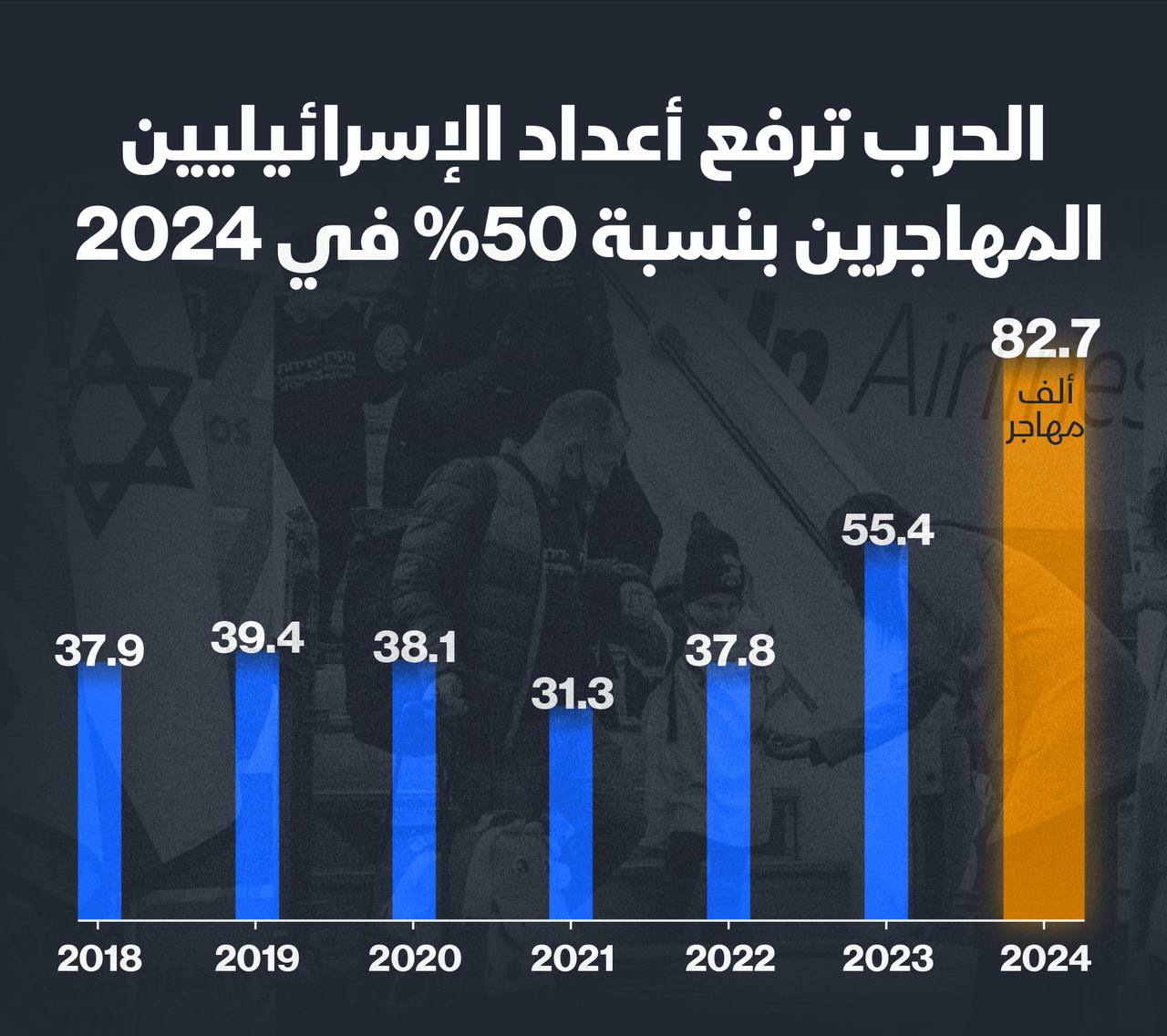 بسبب تداعيات الحرب في غزة.. أعداد المهاجرين من إسرائيل زاد بنحو 50% خلال 2024.