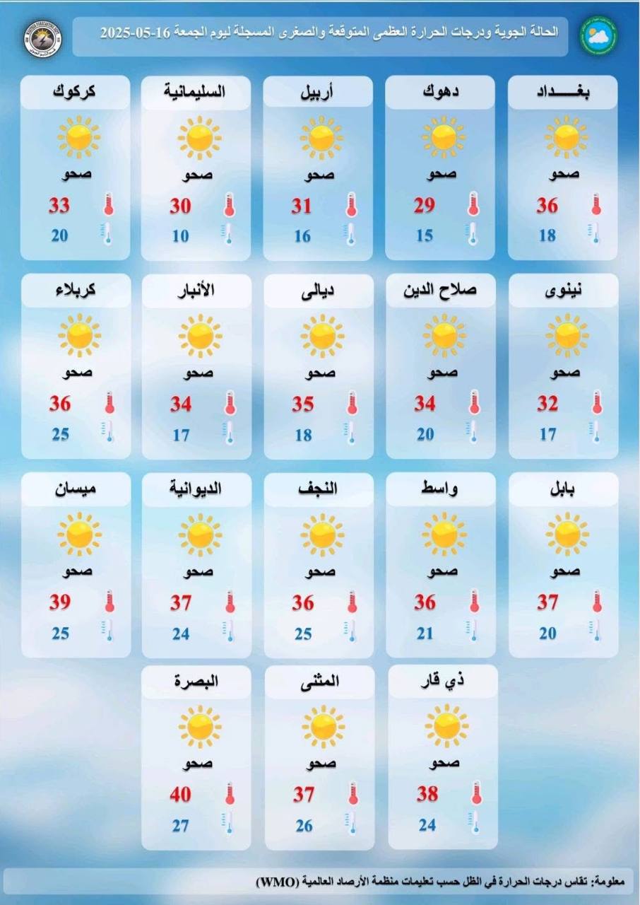 درجات الحرارة المسجلة اليوم الجمعة في المحافظات العراقية