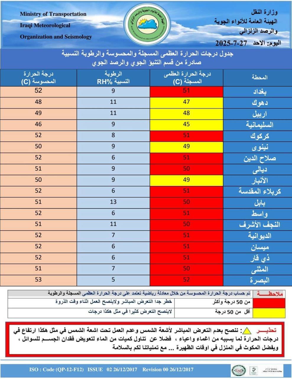 ☀️ الأنواء الجوية: موجة حارة تضرب العراق و13 محافظة سجلت درجات حرارة من 50-52