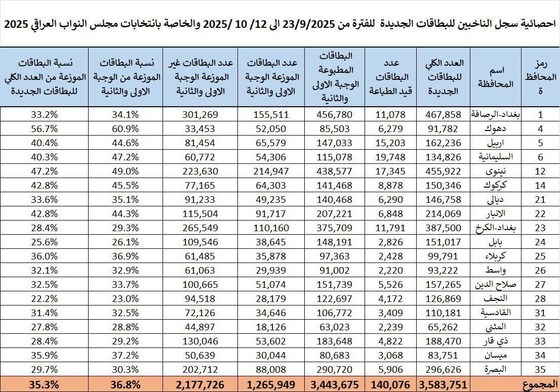 مفوضية الانتخابات تصدر إحصائية جديدة للبطاقات البايومترية.. توزيع مليون و265 ألف بطاقة لغاية اليوم