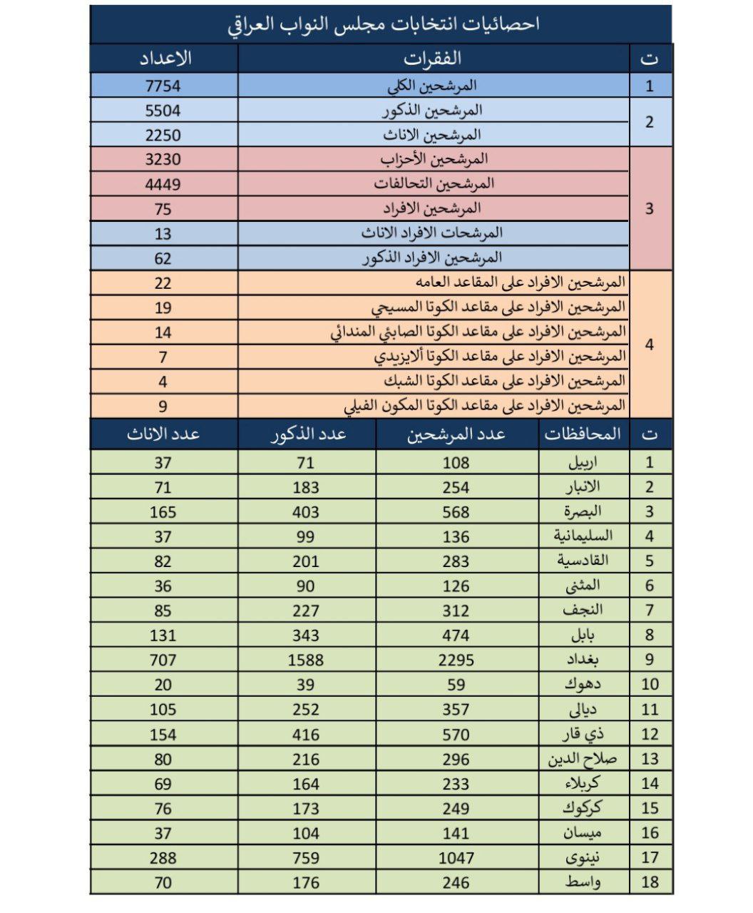 المفوضية تصدر إحصائية جديدة بالأرقام لانتخابات 2025