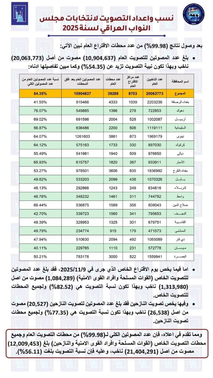 نسب وأعداد التصويت لانتخابات مجلس النواب العراقي لسنة 2025