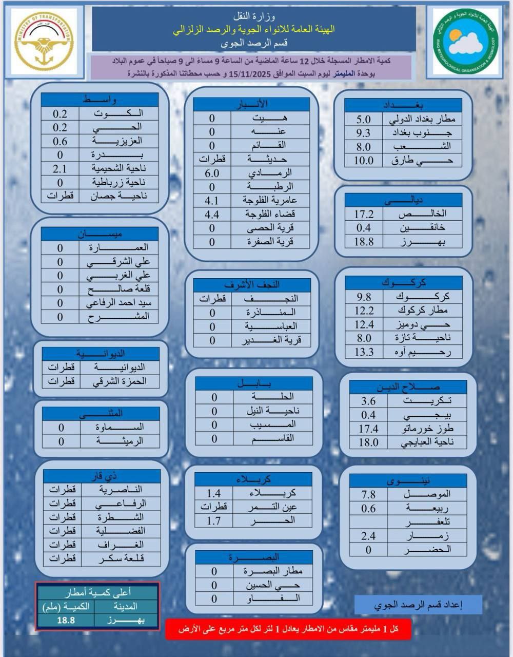 الأنواء الجوية تعلن كمية الأمطار المسجلة خلال 12 ساعة الماضية
