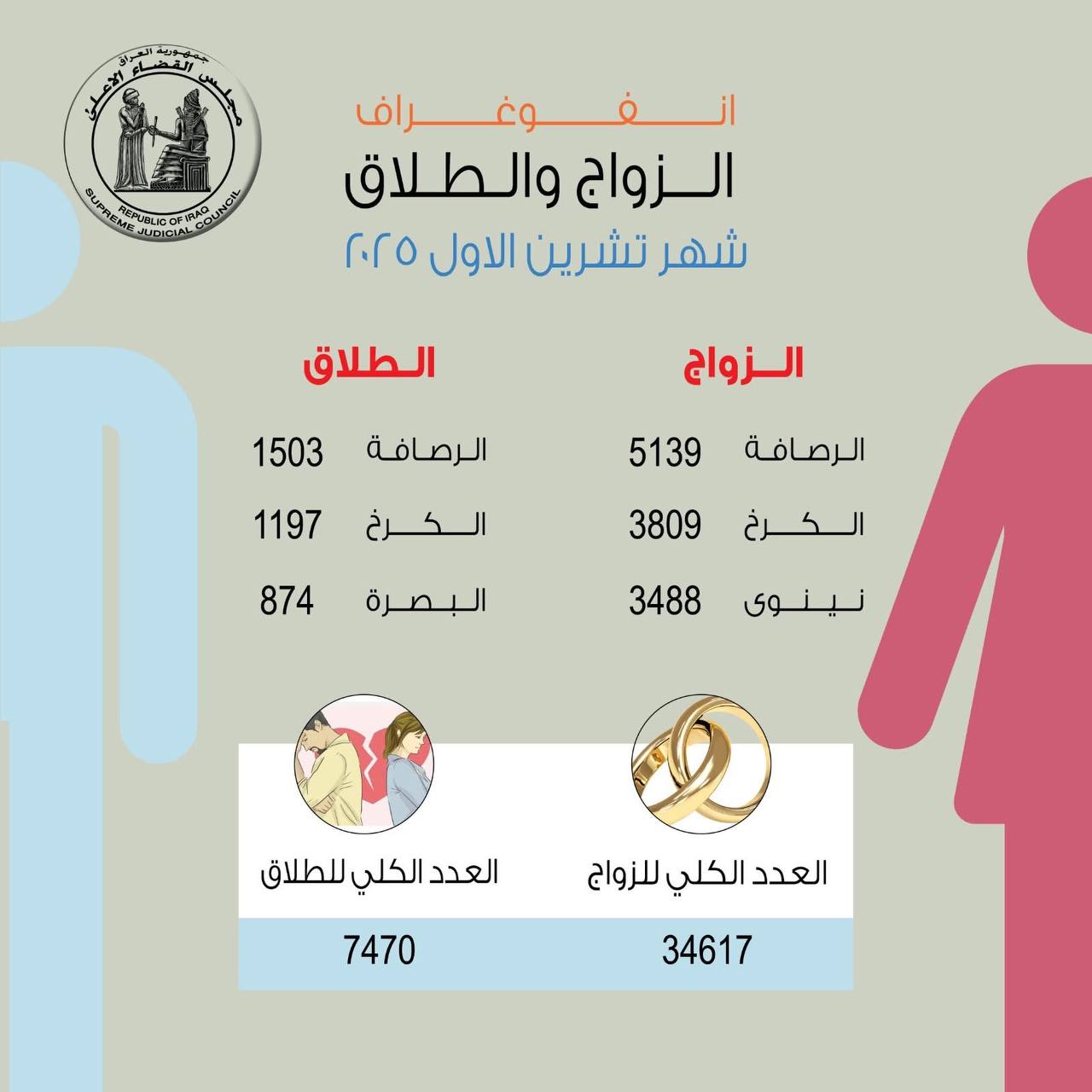 🔴 المحاكم العراقية تسجل 34617 حالة زواج و7470 حالة طلاق خلال شهر تشرين الأول الماضي.