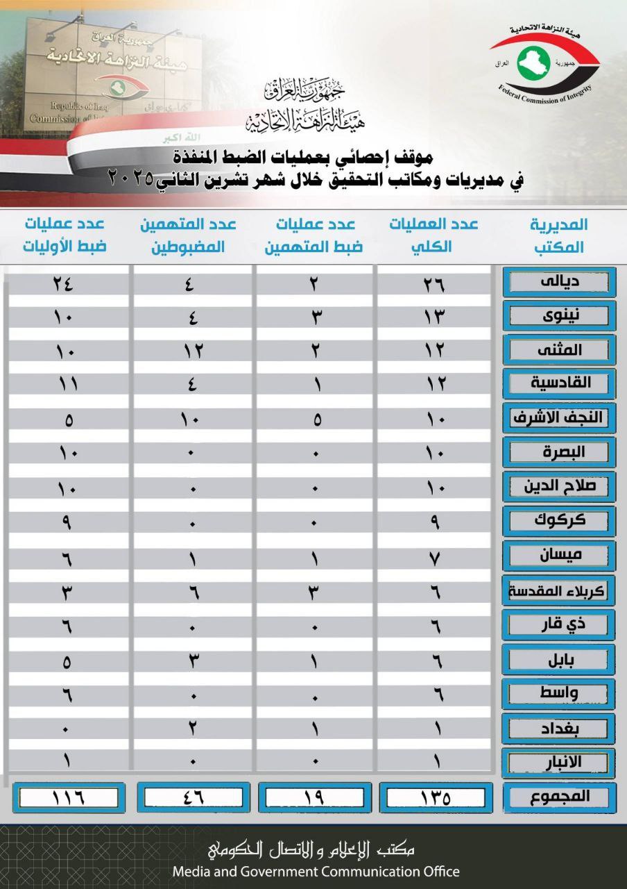 النزاهة: 116 من عمليات الضبط المنفذة خلال تشرين الثاني الماضي