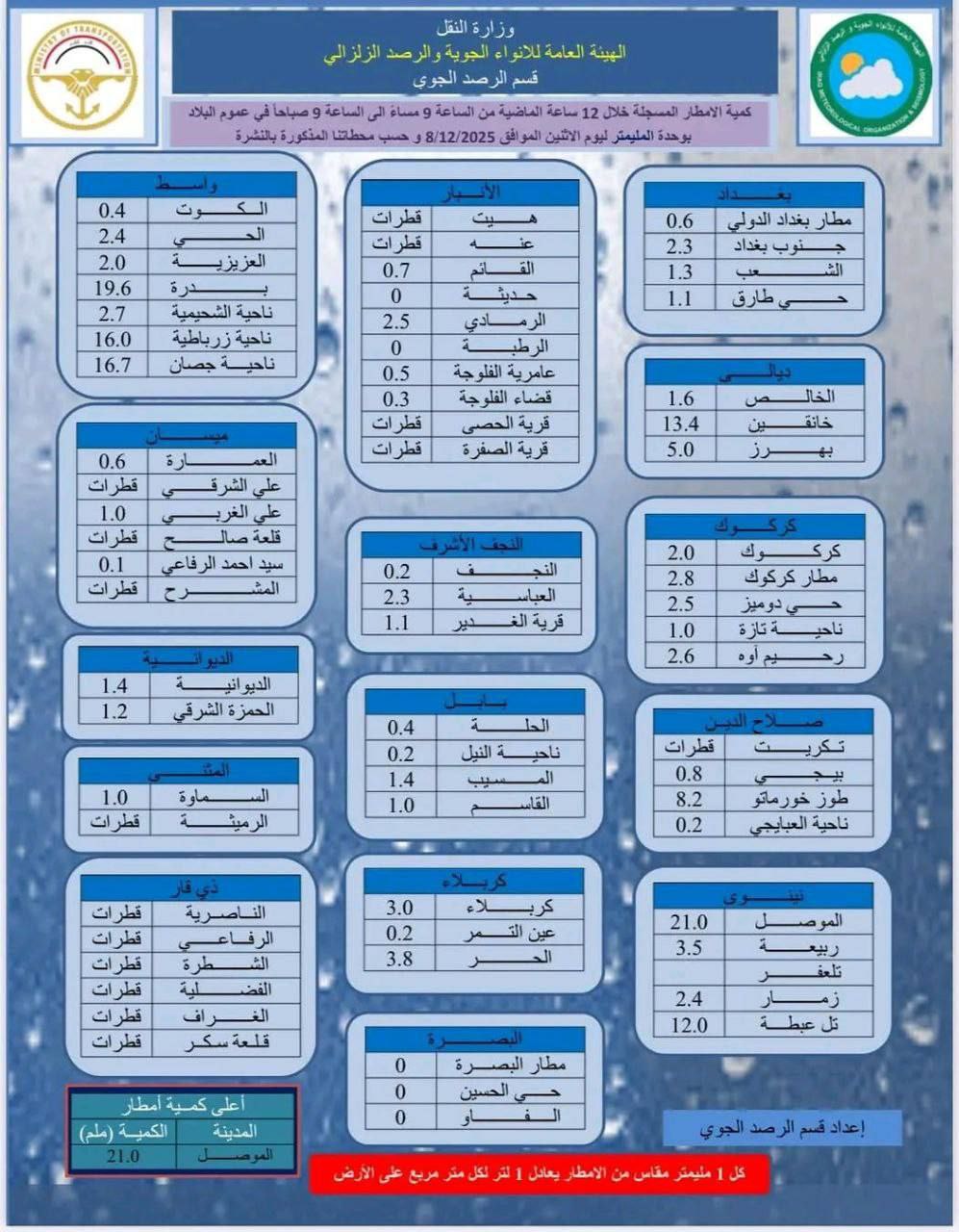 الأنواء الجوية تعلن كميات الأمطار المسجلة خلال الـ12 ساعة الأخيرة